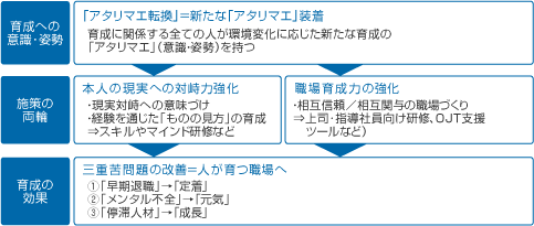 【図表4　三重苦問題の解決には、「アタリマエ転換」が必要】